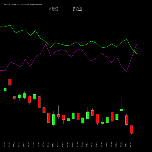 Live BAJAJ-AUTO 9000 PE (PUT) 30 December 2025 options price chart analysis Bajaj Auto Limited 