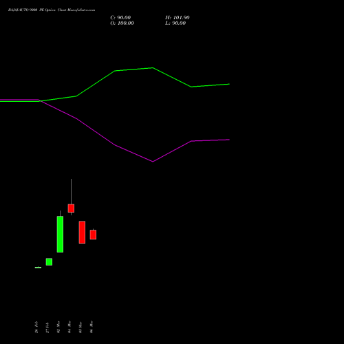 BAJAJ-AUTO 9000 PE (PUT) 28 April 2026 options price chart analysis Bajaj Auto Limited 