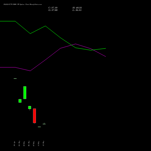 BAJAJ-AUTO 9000 PE (PUT) 30 June 2026 options price chart analysis Bajaj Auto Limited 
