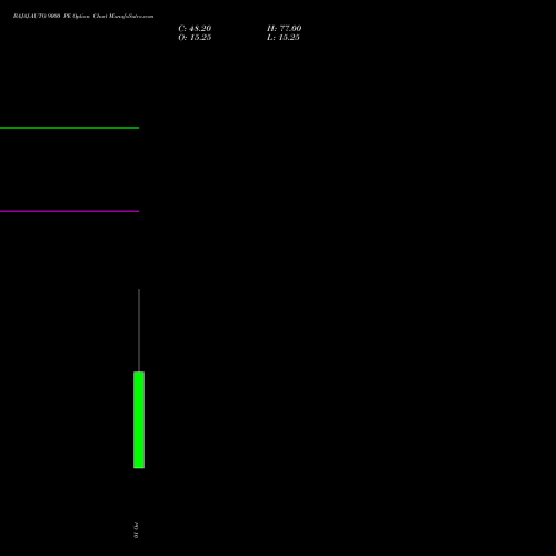 BAJAJ-AUTO 9000 PE (PUT) 23 November 2026 options price chart analysis Bajaj Auto Limited 