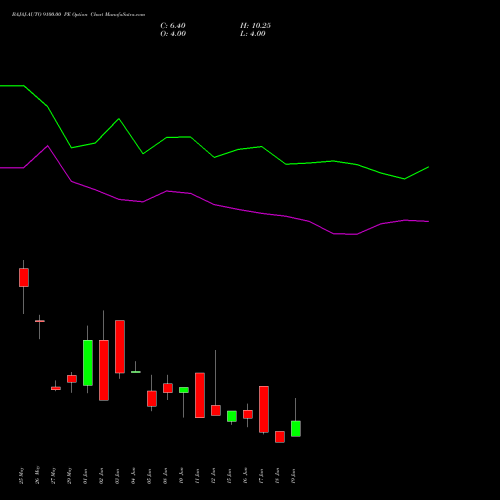 BAJAJ-AUTO 9100.00 PE (PUT) 30 June 2026 options price chart analysis Bajaj Auto Limited 