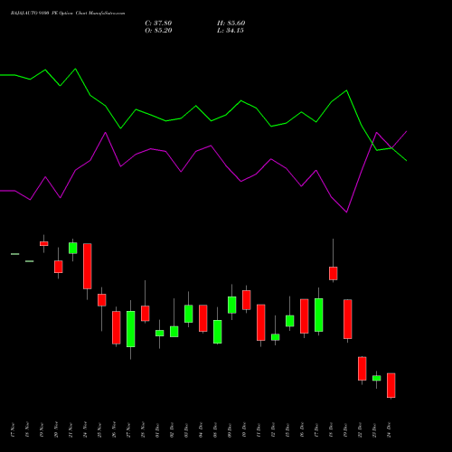 Live BAJAJ-AUTO 9100 PE (PUT) 30 December 2025 options price chart analysis Bajaj Auto Limited 