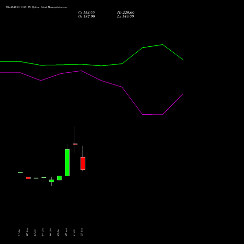 BAJAJ-AUTO 9100 PE (PUT) 24 February 2026 options price chart analysis Bajaj Auto Limited 
