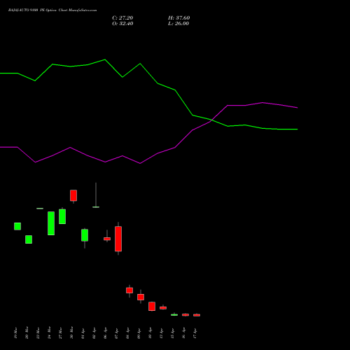 BAJAJ-AUTO 9100 PE (PUT) 28 April 2026 options price chart analysis Bajaj Auto Limited 