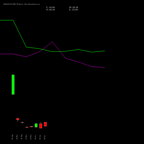 BAJAJ-AUTO 9100 PE (PUT) 30 June 2026 options price chart analysis Bajaj Auto Limited 