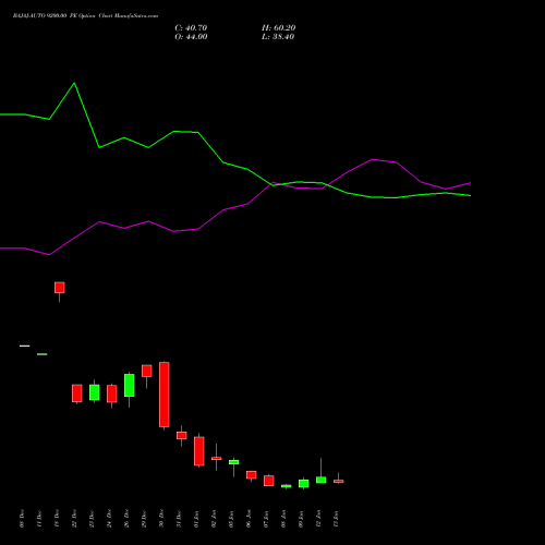 BAJAJ-AUTO 9200.00 PE (PUT) 27 January 2026 options price chart analysis Bajaj Auto Limited 