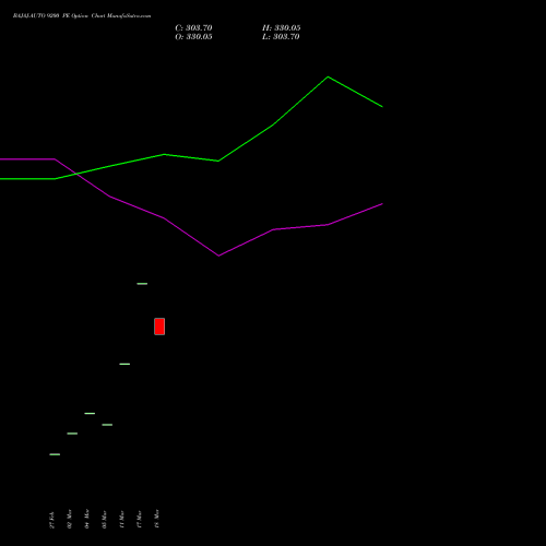BAJAJ-AUTO 9200 PE (PUT) 28 April 2026 options price chart analysis Bajaj Auto Limited 