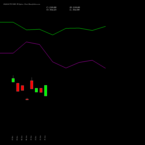 BAJAJ-AUTO 9300 PE (PUT) 24 February 2026 options price chart analysis Bajaj Auto Limited 