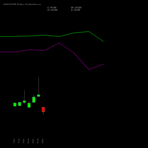 BAJAJ-AUTO 9300 PE (PUT) 28 July 2026 options price chart analysis Bajaj Auto Limited 