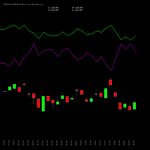 BAJAJ-AUTO 9500.00 PE (PUT) 30 December 2025 options price chart analysis Bajaj Auto Limited 