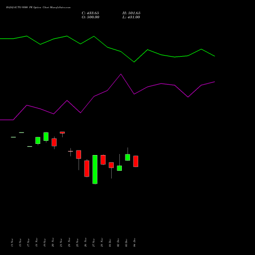 Live BAJAJ-AUTO 9500 PE (PUT) 30 December 2025 options price chart analysis Bajaj Auto Limited 