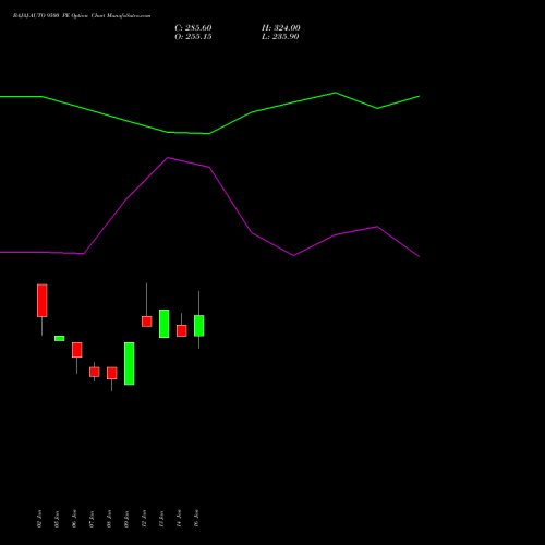BAJAJ-AUTO 9500 PE (PUT) 24 February 2026 options price chart analysis Bajaj Auto Limited 