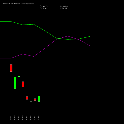 BAJAJ-AUTO 9500 PE (PUT) 30 June 2026 options price chart analysis Bajaj Auto Limited 