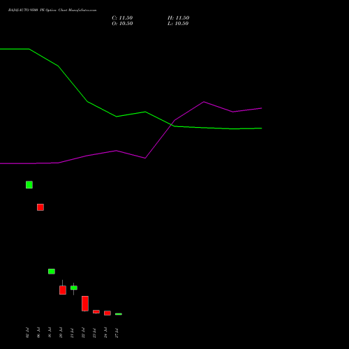 BAJAJ-AUTO 9500 PE (PUT) 25 August 2026 options price chart analysis Bajaj Auto Limited 