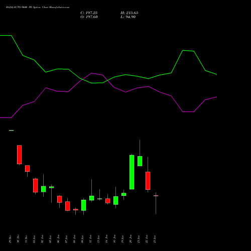 BAJAJ-AUTO 9600 PE (PUT) 27 January 2026 options price chart analysis Bajaj Auto Limited 