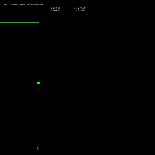 BAJAJ-AUTO 9600 PE (PUT) 28 April 2026 options price chart analysis Bajaj Auto Limited 