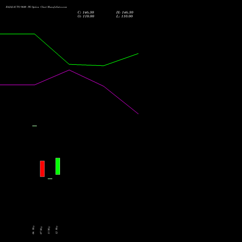 BAJAJ-AUTO 9600 PE (PUT) 30 June 2026 options price chart analysis Bajaj Auto Limited 