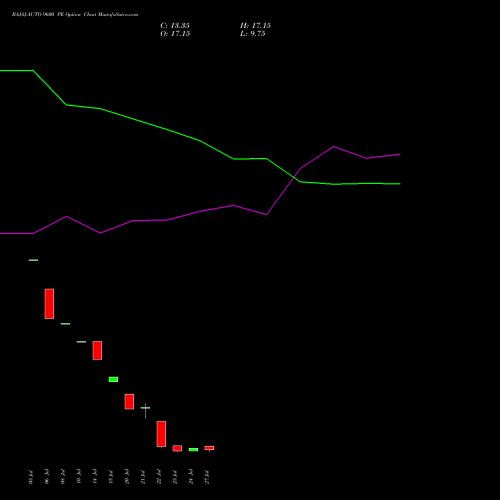 BAJAJ-AUTO 9600 PE (PUT) 25 August 2026 options price chart analysis Bajaj Auto Limited 