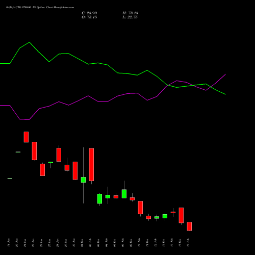 BAJAJ-AUTO 9700.00 PE (PUT) 24 February 2026 options price chart analysis Bajaj Auto Limited 