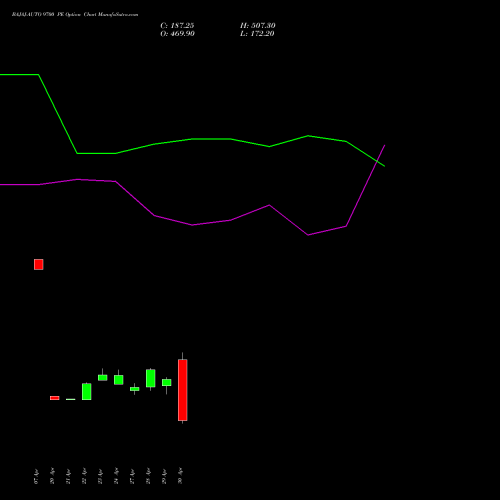 BAJAJ-AUTO 9700 PE (PUT) 26 May 2026 options price chart analysis Bajaj Auto Limited 