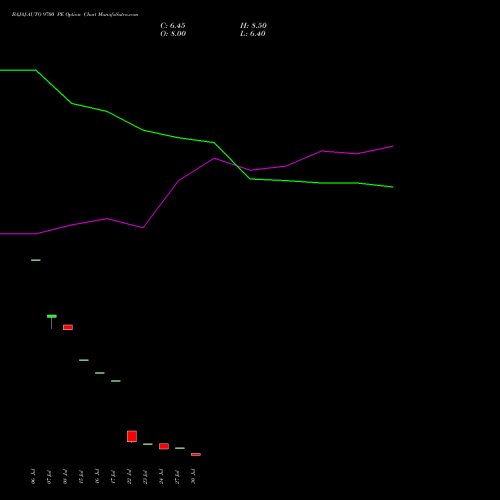 BAJAJ-AUTO 9700 PE (PUT) 25 August 2026 options price chart analysis Bajaj Auto Limited 