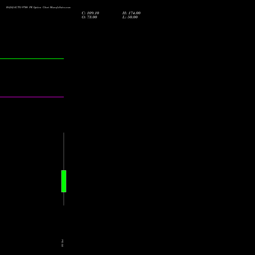 BAJAJ-AUTO 9700 PE (PUT) 27 October 2026 options price chart analysis Bajaj Auto Limited 