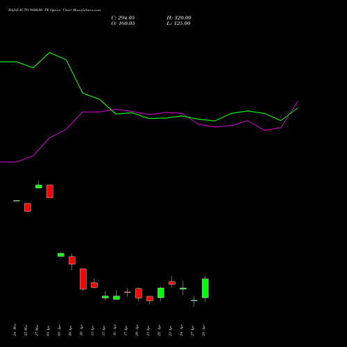 BAJAJ-AUTO 9800.00 PE (PUT) 28 April 2026 options price chart analysis Bajaj Auto Limited 