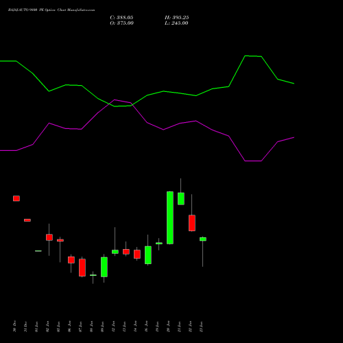 BAJAJ-AUTO 9800 PE (PUT) 27 January 2026 options price chart analysis Bajaj Auto Limited 