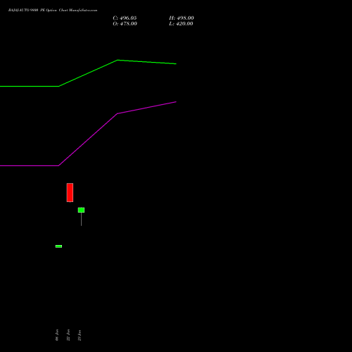 BAJAJ-AUTO 9800 PE (PUT) 24 February 2026 options price chart analysis Bajaj Auto Limited 