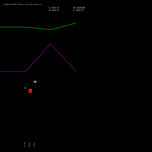 BAJAJ-AUTO 9800 PE (PUT) 28 April 2026 options price chart analysis Bajaj Auto Limited 