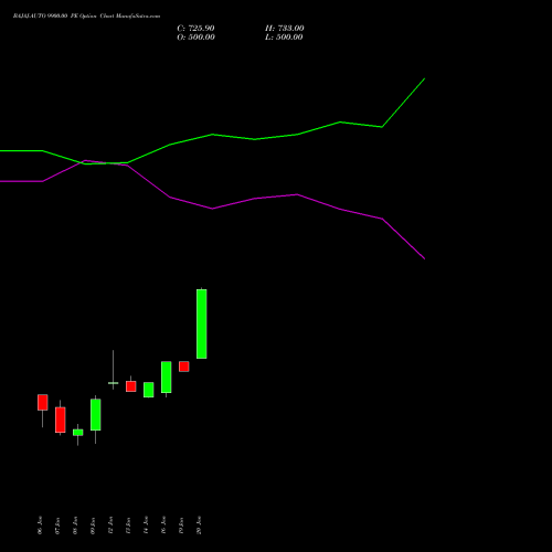 BAJAJ-AUTO 9900.00 PE (PUT) 27 January 2026 options price chart analysis Bajaj Auto Limited 