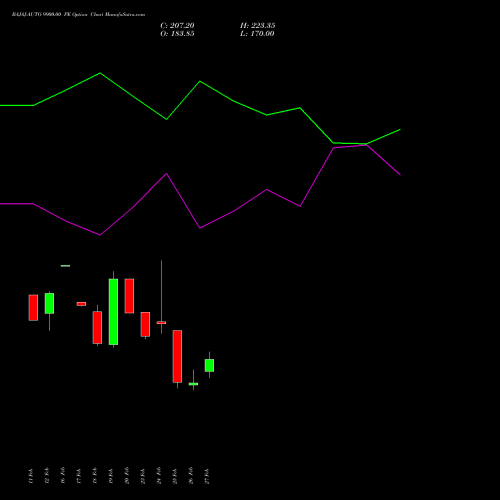 BAJAJ-AUTO 9900.00 PE (PUT) 30 March 2026 options price chart analysis Bajaj Auto Limited 