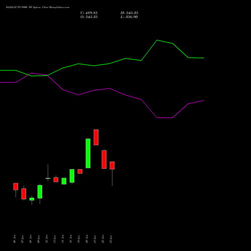 BAJAJ-AUTO 9900 PE (PUT) 27 January 2026 options price chart analysis Bajaj Auto Limited 