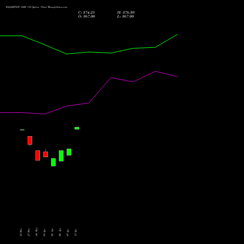 BAJAJFINSV 1400 CE (CALL) 28 April 2026 options price chart analysis Bajaj Finserv Limited 