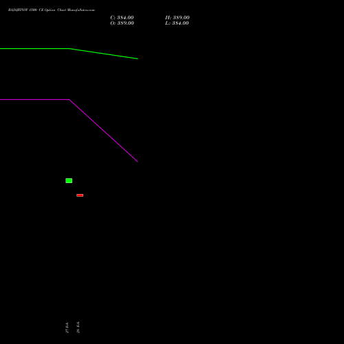 BAJAJFINSV 1500 CE CALL indicators chart analysis Bajaj Finserv Limited options price chart strike 1500 CALL
