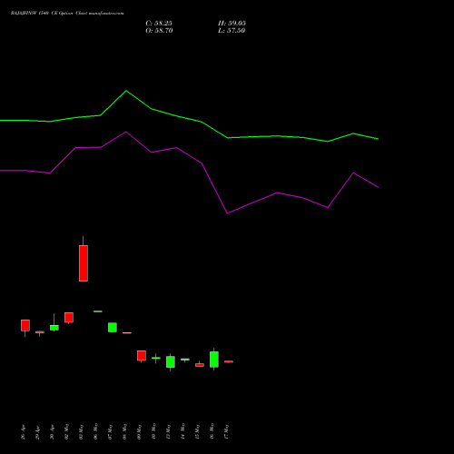 BAJAJFINSV 1540 CE CALL indicators chart analysis Bajaj Finserv Limited options price chart strike 1540 CALL