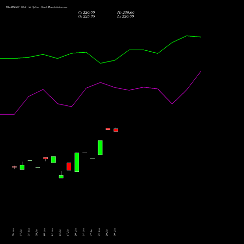 BAJAJFINSV 1560 CE CALL indicators chart analysis Bajaj Finserv Limited options price chart strike 1560 CALL