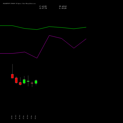 BAJAJFINSV 1580.00 CE CALL indicators chart analysis Bajaj Finserv Limited options price chart strike 1580.00 CALL