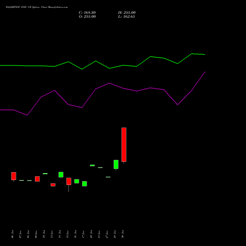 BAJAJFINSV 1580 CE CALL indicators chart analysis Bajaj Finserv Limited options price chart strike 1580 CALL