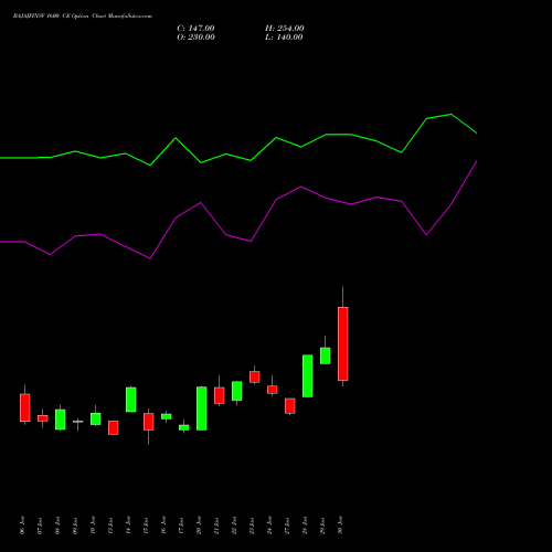 BAJAJFINSV 1600 CE CALL indicators chart analysis Bajaj Finserv Limited options price chart strike 1600 CALL