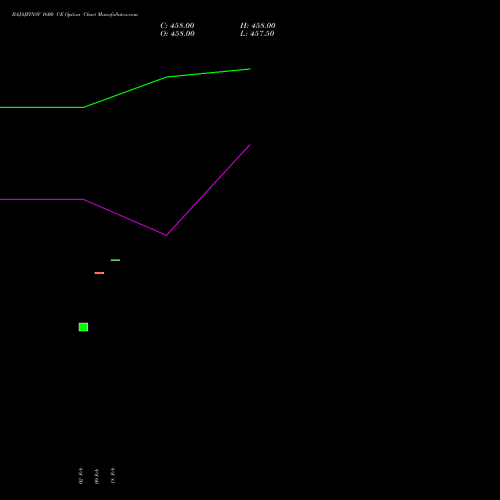 BAJAJFINSV 1600 CE (CALL) 24 February 2026 options price chart analysis Bajaj Finserv Limited 