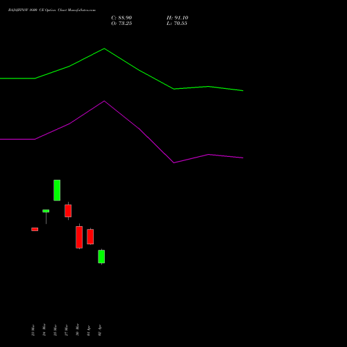 BAJAJFINSV 1600 CE (CALL) 28 April 2026 options price chart analysis Bajaj Finserv Limited 