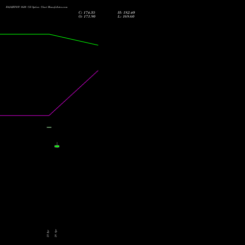 BAJAJFINSV 1620 CE (CALL) 26 May 2026 options price chart analysis Bajaj Finserv Limited 