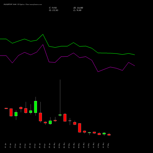BAJAJFINSV 1640 CE CALL indicators chart analysis Bajaj Finserv Limited options price chart strike 1640 CALL