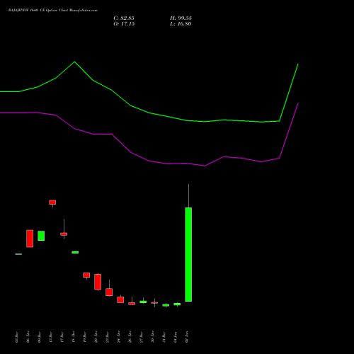 BAJAJFINSV 1640 CE CALL indicators chart analysis Bajaj Finserv Limited options price chart strike 1640 CALL