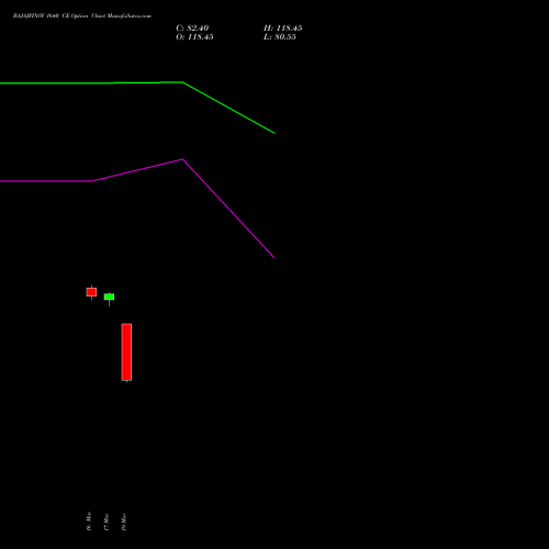 BAJAJFINSV 1640 CE (CALL) 30 March 2026 options price chart analysis Bajaj Finserv Limited 