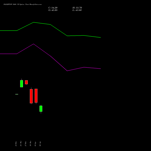 BAJAJFINSV 1660 CE (CALL) 28 April 2026 options price chart analysis Bajaj Finserv Limited 