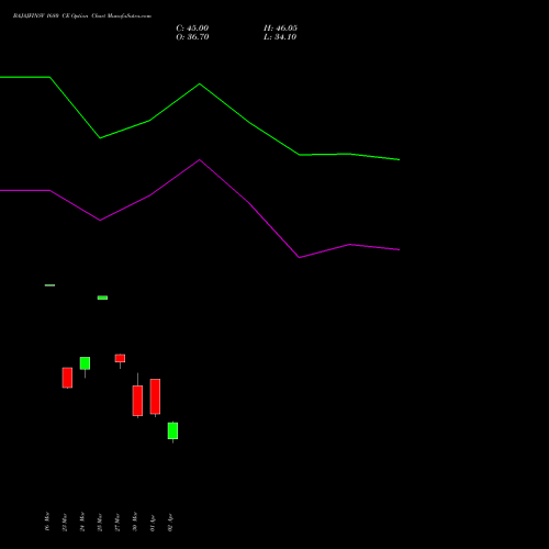 BAJAJFINSV 1680 CE (CALL) 28 April 2026 options price chart analysis Bajaj Finserv Limited 