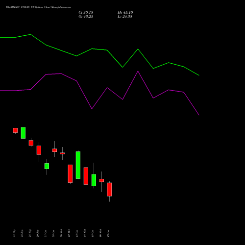 BAJAJFINSV 1700.00 CE (CALL) 27 October 2026 options price chart analysis Bajaj Finserv Limited 