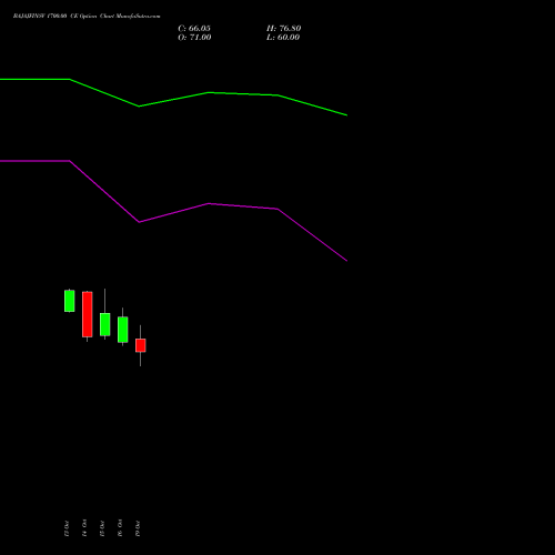 BAJAJFINSV 1700.00 CE (CALL) 23 November 2026 options price chart analysis Bajaj Finserv Limited 